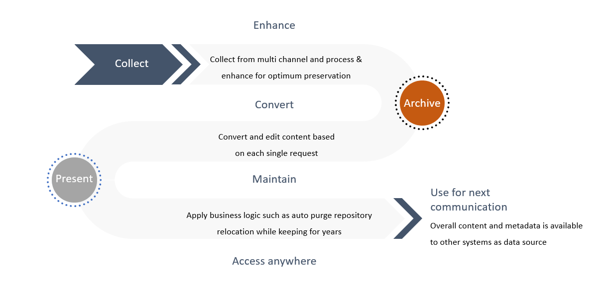 Dtech Work process