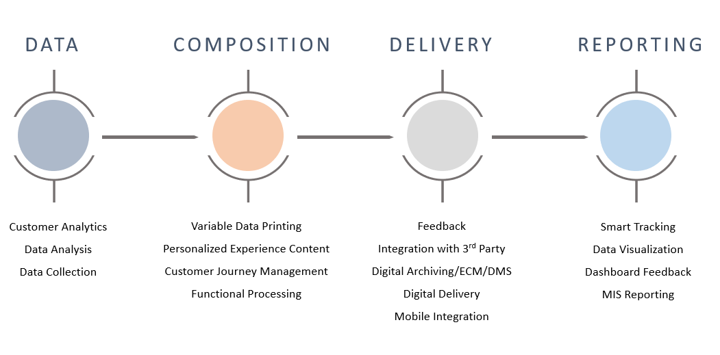 CCM process